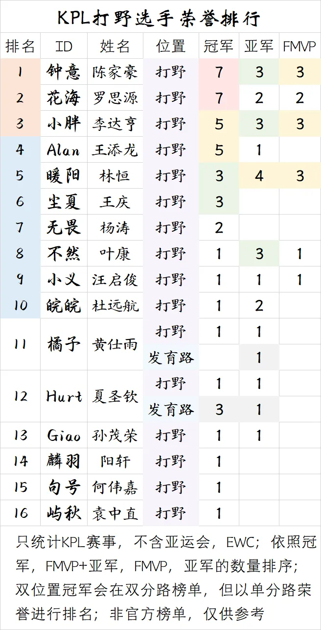 kaiyun-【盘点】KPL打野选手荣誉排行